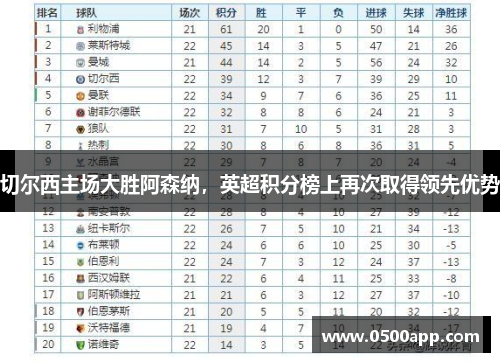 切尔西主场大胜阿森纳，英超积分榜上再次取得领先优势
